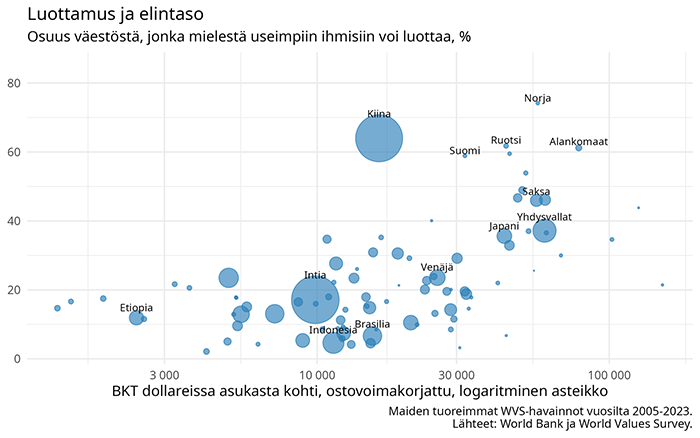 Luottamus ja elintaso, Osuus väestöstä, jonka mielestä useimpiin ihmisiin voi luottaa, %