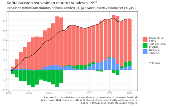 Kotitalouksien ostooviman muutos vuodesta 1995