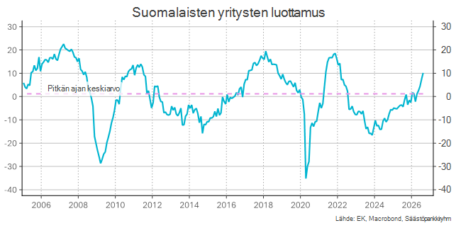 Suomalaisten yritysten luottamus