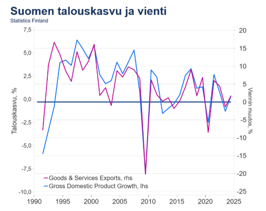 Suomen talouskasvu ja vienti.png