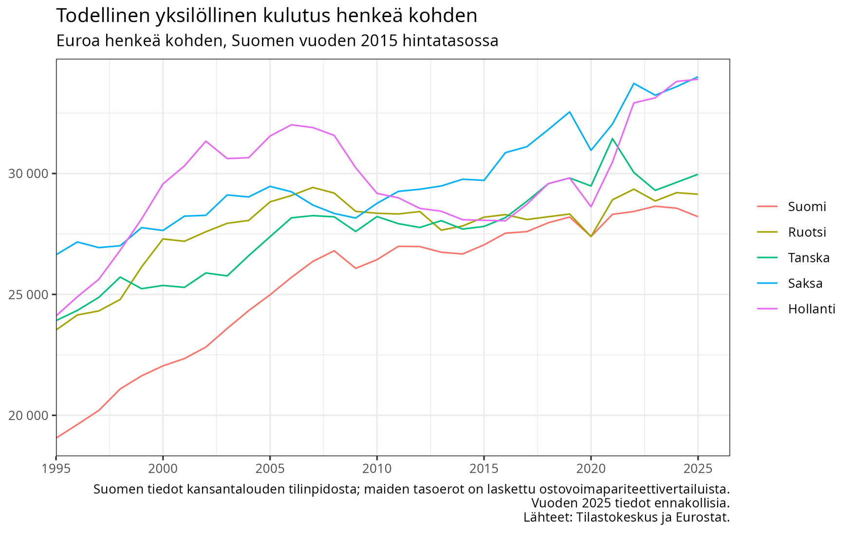 Todellinen yksilöllinen kulutus henkeä kohden.png