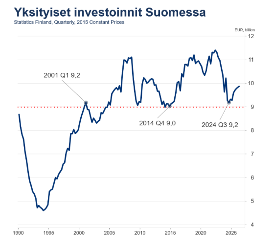 Yksityiset investoinnit Suomessa.png