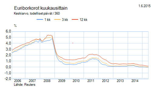 Euriborkorot kuukausittain 2006-2015