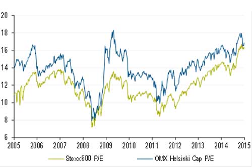 P/E-luku OMX Helsinki Cap vs. Stoxx 600 -indeksi 12 kk tulosennuste