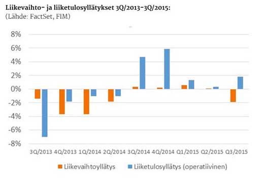 Liikevaihto