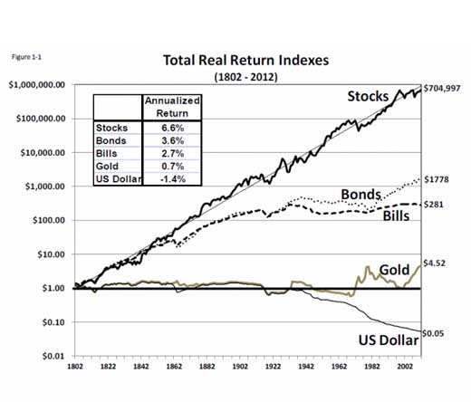 Jeremy J. Siegel: Total Real Return Index