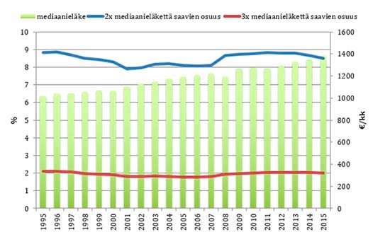 * Suomessa asuvan oma-eläkettä saavan henkilön kokonaiskuukausieläkkeen määrä ilman osa-aikaeläkettä vuoden 2015 rahassa. Suuria eläkkeitä saavien osuudet vuosina 1995-2015