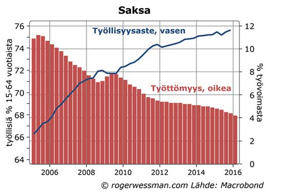 Työllisyysaste Saksa