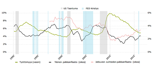 Yhdysvaltain työttömyys ja yleinen ja jatkuvien suhteiden palkkainflaatiot