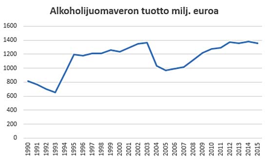 Alkoholin tilastoimattoman kulutukseen (sis. mm. matkustajatuonnin) eniten on vaikuttanut Suomen liittyminen EU:hun 1995. Tilastoidun (Suomessa myydyn) alkoholinkulutuksen trendi on ollut viime vuosina laskeva. Lähde: Tilastokeskus.