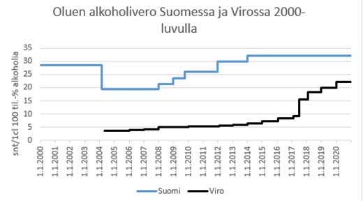 Olutveron määrä Suomessa 1.1.2000- ja Virossa 1.5.2004- (senttiä/1cl puhdasta alkoholia). Nykyinen taso Suomessa on voimassa toistaiseksi. Ennen vuotta 2011 Viron veromäärä on muunnettu vaihtokurssilla 1 EUR = 15,6466 EEK. Lähteet: Valtiovarainministeriö, Riigi Teataja.