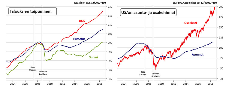 Talouksien toipuminen sekä USA:n asunto- ja osakehinnat
