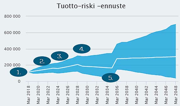 Tuotto-riski-ennuste