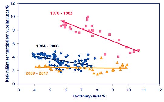 Kuva 1: Työttömyyden ja palkkainflaation suhde Yhdysvalloissa vuosina 1976-2017.