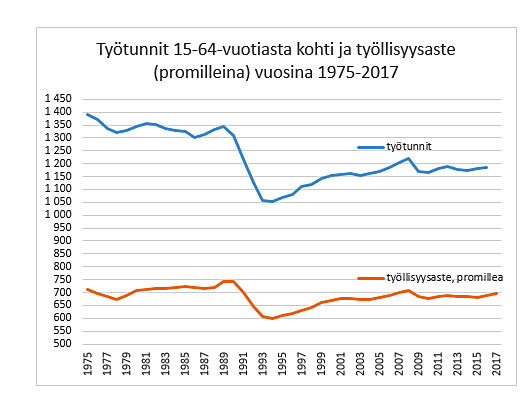 Työtunnit 15-64-vuotiasta kohti ja työllisyysaste (promilleina vuosina 1975-2017 Lähde: Tilastokeskus