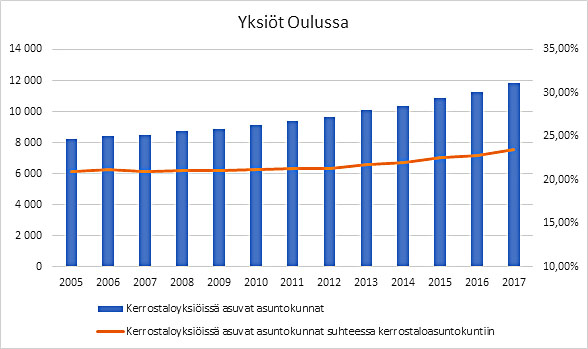 Yksiöt Oulussa2005-2017 Lähde: Tilastokeskus