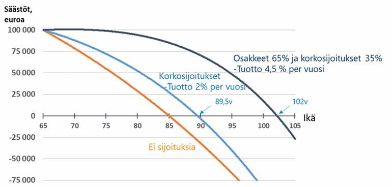 Eläkesäästöjen riittäminen kolmella eri tavalla sijoittamalla