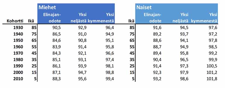 Elinajanodote syntymävuosikymmenen mukaan