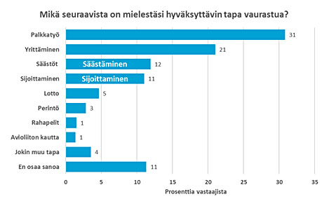 Mikä seuraavista on mielestäsi hyväksyttävin tapa vaurastua? Lähde: LähiTapiolan Arjen katsaus -kysely, Kantar TNS (1037 suomalaista 15-74 v.)