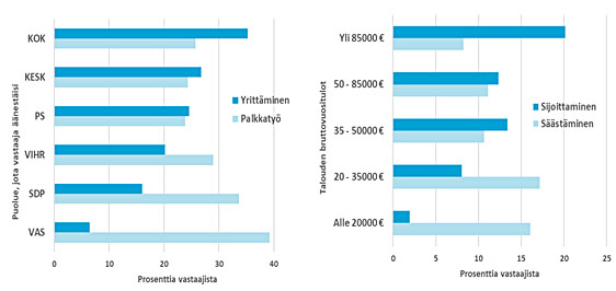 Hyväksyttävin tapa vaurastua puoluekannan ja tulojen mukaan jaoteltuna Lähde: LähiTapiolan Arjen katsaus -kysely, Kantar TNS (1037 15-74 v.)