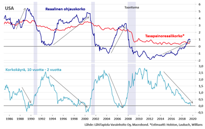 Kuva 3. Korkokäyrä, reaalinen ohjauskorko ja tasapainoreaalikorko USA:ssa Lähde: LähiTapiola Varainhoito Oy, Macrobond *Estimaatti: Holston, Laybach, Williams