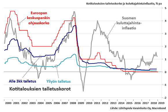 Kotitalouksien talletuskorot, EKP:n ohjauskorko ja inflaatio