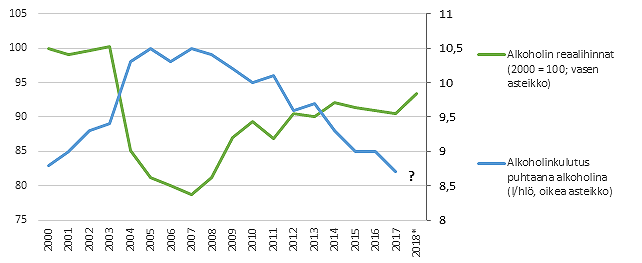 alkoholinkulutus Suomessa henkeä kohden sekä alkoholin reaalihinnat vuodesta 2000. Lähde: Kuluttajahintaindeksi, THL, Sotkanet