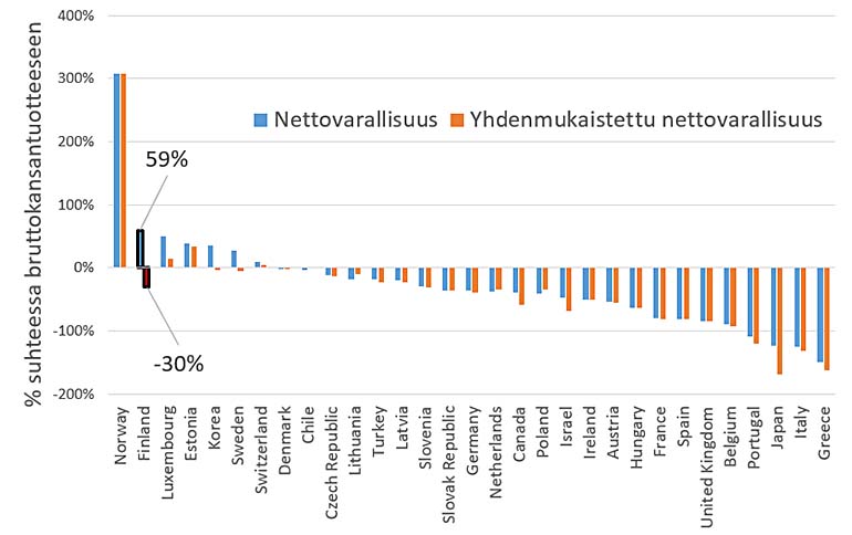  Nettovarallisuus ja nettovarallisuus ilman sosiaaliturvarahastoja