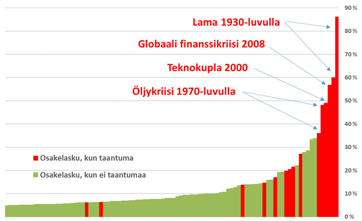 Osakkeiden laskumarkkinat, taantumat ja nousu vuodessa pohjilta