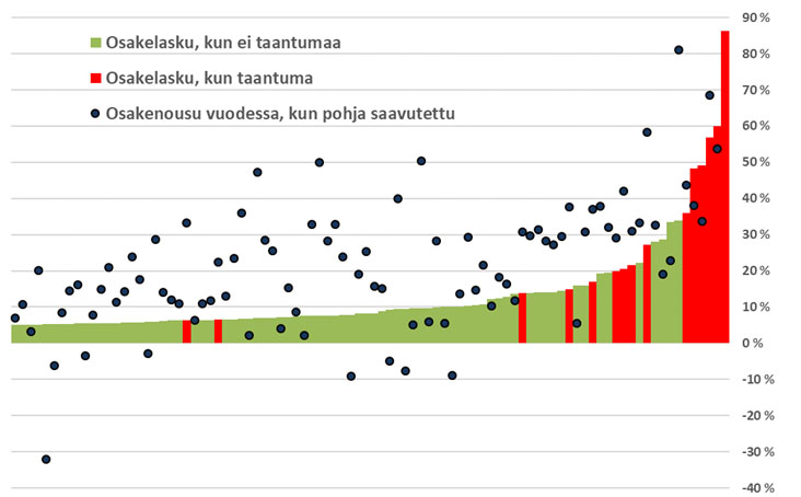Osakkeiden laskumarkkinat, taantumat ja nousu vuodessa pohjilta