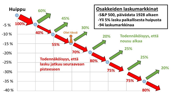 Osakkeiden laskumarkkinoiden historiallinen eteneminen