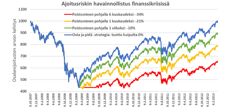Markkinoilta poistuminen juuri pohjilla Lähde: LähiTapiola Varainhoito Oy
