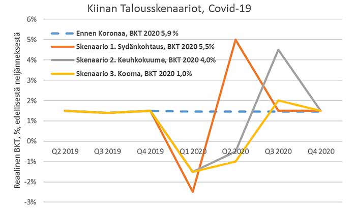 Kiinan talousskenaariot, Covid-19 Lähde: LähiTapiola Varainhoito Oy