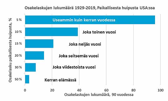Osakelaskujen lukumäärä 1929-2019, paikallisesta hupusta USA:ssa Lähde: LähiTapiola Varainhoito Oy