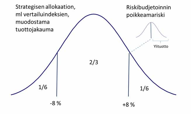 Kuva 2. Sijoitussalkun kokonaisriskin muodostumisen havainnollistus Lähde: LähiTapiola Varainhoito Oy