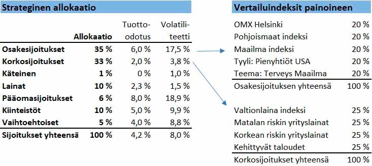 Strategisen allokaation havainnollisuus Lähde: LähiTapiola Varainhoito Oy