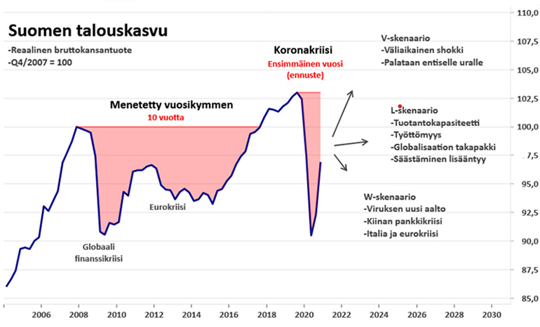 Suomen talouskavu Lähde:LähiTapiola Varainhoito, Macrobond