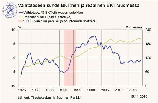 Vaihtotaseen suhde BKT:hen ja reaalinen BKT Suomessa Lähteet: Tilastokeskus ja Suomen Pankki