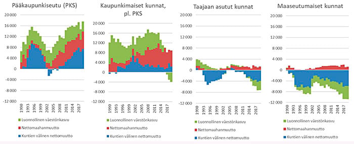 Väkiluvun muutoksen kolme komponenttia 1990-2019 Lähde: LähiTapiola Varainhoito Oy, Tilastokeskus