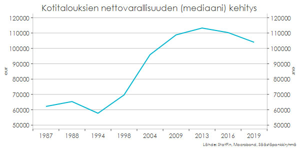 Kotitalouksien nettovarallisuuden (mediaani) kehitys Lähde: StatFin, Macrobond, Säästöpankkiryhmä
