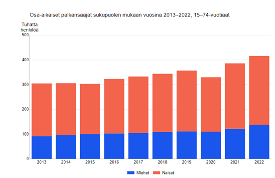 Osa-aikaiset palkansaajat sukupuolen mukaan vuosina 2013-2022, 15-74-vuotiaat