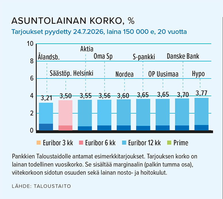 asuntolainankorko_7_26.jpg