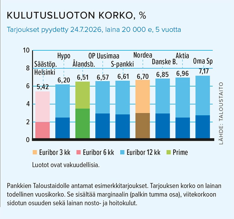 Kulutusluotonkorko_7_26.jpg