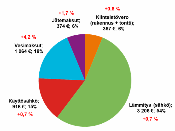 Vakiomuotoisen 120 m&sup2; omakotitalon kuntakohtaisten maksujen keskiarvot 2026 (yht. 5 927 e/vuosi, +1,4 %, ilman s&auml;hk&ouml;energiaa + 2,8 %)