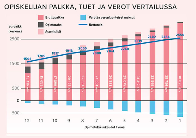 Opiskelijan_palkka_tuet_ja verot_vertailussa_650.jpg