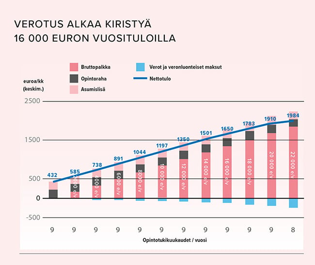Opiskelijan_verotus_alkaa_kiristyä_16000_euron_vuosituloilla.jpg