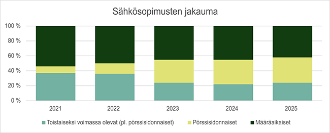 S&auml;hk&ouml;sopimukset_Energiavirasto_650.png