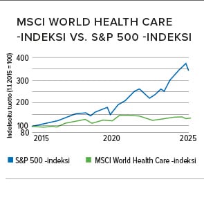 terveysala index vs sp500.jpg