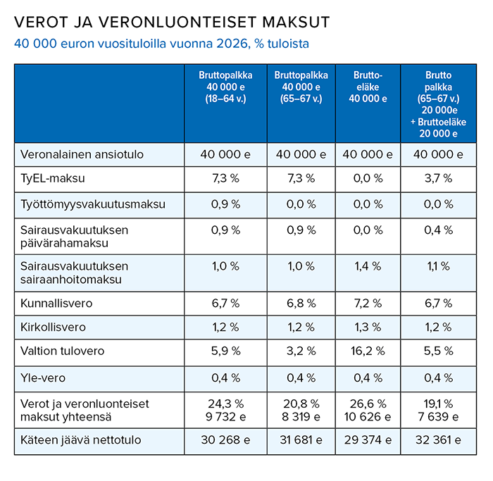 TT2_Verot_ja_veronluonteiset_maksut_40000_euroa.png
