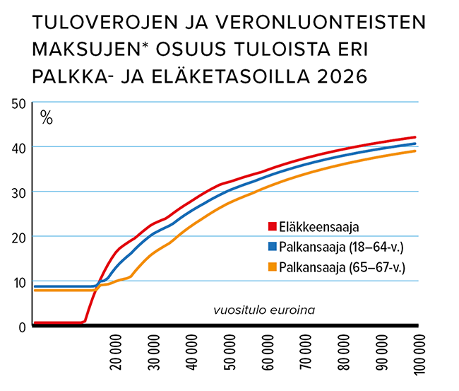 TT_2_Tuloverojen_ ja_veronluonteisten_maksujen_osuus_tuloista_2026.png